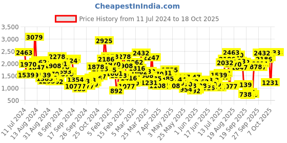 myntra.com StyleCast Boys Blue Relaxed Fit Highly Distressed Heavy Fade Stretchable Jeans stylecast Price History Graph from 11 Jul 2024 to 18 Oct 2025