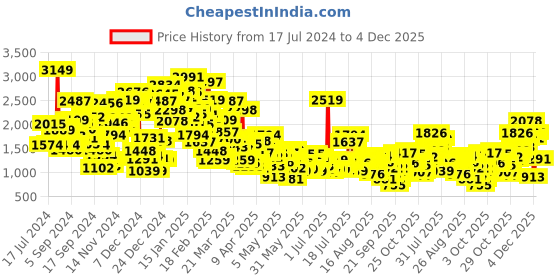 myntra.com StyleCast Boys Blue Relaxed Fit Light Fade Clean Look Stretchable Jeans stylecast Price History Graph from 17 Jul 2024 to 4 Dec 2025