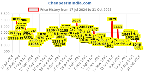 myntra.com StyleCast Boys Blue Relaxed Fit Mildly Distressed Heavy Fade Stretchable Jeans stylecast Price History Graph from 17 Jul 2024 to 31 Oct 2025