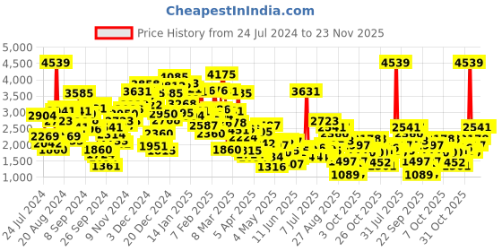 myntra.com StyleCast Boys Blue Self Design Stand Collar Jacket with Joggers stylecast Price History Graph from 24 Jul 2024 to 23 Nov 2025