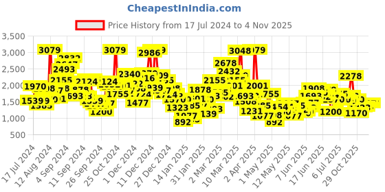 myntra.com StyleCast Boys Blue Shirt Collar Shirt with Jeans stylecast Price History Graph from 17 Jul 2024 to 3 Nov 2025