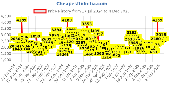 myntra.com StyleCast Boys Blue Striped Set Of 3 Suit Set stylecast Price History Graph from 17 Jul 2024 to 2 Dec 2025