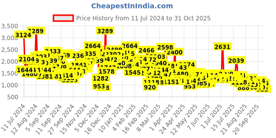 myntra.com StyleCast Boys Blue Striped Shirt Collar Shirt & Shorts With Suspenders stylecast Price History Graph from 11 Jul 2024 to 31 Oct 2025