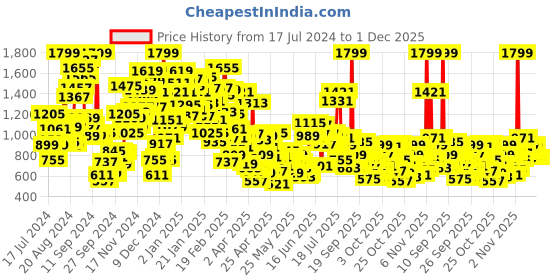 myntra.com StyleCast Boys Blue Typography Printed Shirt with Shorts stylecast Price History Graph from 17 Jul 2024 to 30 Nov 2025
