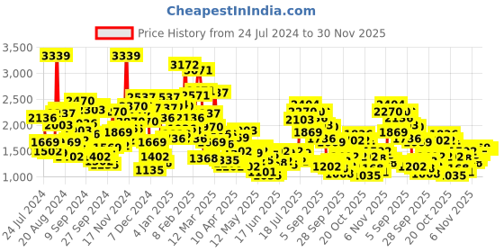 myntra.com StyleCast Boys Brown Animal Printed Cotton Insulator Fur Tailored Jacket stylecast Price History Graph from 24 Jul 2024 to 29 Nov 2025