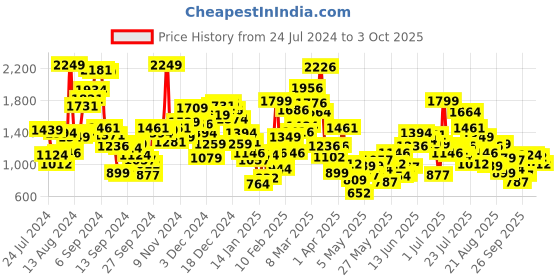 myntra.com StyleCast Boys Brown Conversational Printed Cotton Regular Shorts stylecast Price History Graph from 24 Jul 2024 to 3 Oct 2025