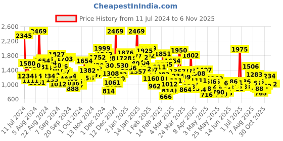 myntra.com StyleCast Boys Brown Round Neck Pure Cotton Top with Shorts stylecast Price History Graph from 11 Jul 2024 to 5 Nov 2025