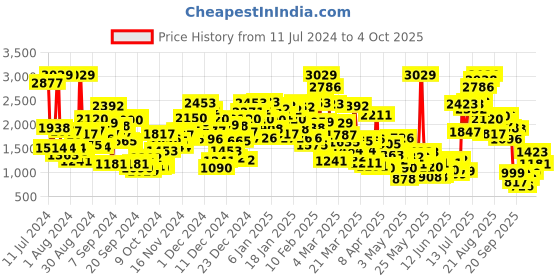 myntra.com StyleCast Boys Brown Tartan Checked Cotton Shacket stylecast Price History Graph from 11 Jul 2024 to 4 Oct 2025