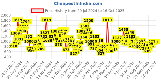 myntra.com StyleCast Boys Camouflage Printed Shorts stylecast Price History Graph from 29 Jul 2024 to 15 Oct 2025