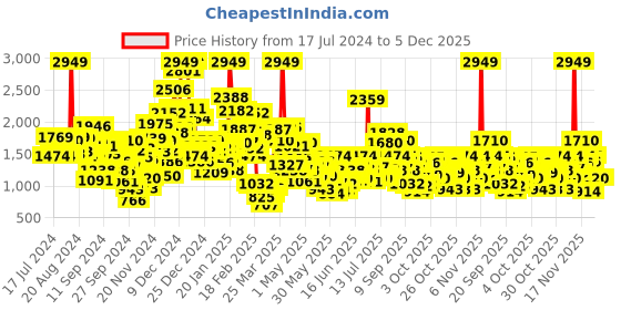 myntra.com StyleCast Boys Checked Cotton Rompers stylecast Price History Graph from 17 Jul 2024 to 5 Dec 2025