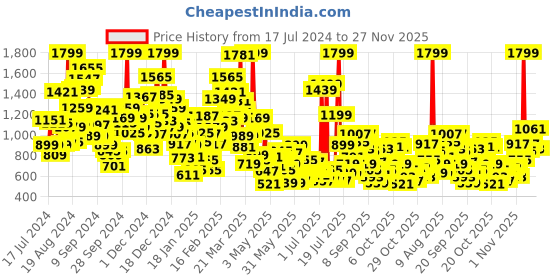 myntra.com StyleCast Boys Checked Shirt with Shorts stylecast Price History Graph from 17 Jul 2024 to 26 Nov 2025