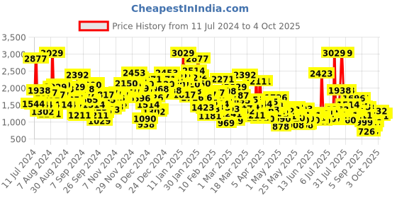 myntra.com StyleCast Boys Checked Windcheater Cotton Tailored Jacket stylecast Price History Graph from 11 Jul 2024 to 4 Oct 2025