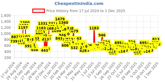 myntra.com StyleCast Boys Colourblocked Drop-Shoulder Sleeves Pockets T-shirt stylecast Price History Graph from 17 Jul 2024 to 1 Dec 2025