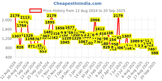 myntra.com StyleCast Boys Colourblocked Sweatshirt stylecast Price History Graph from 12 Aug 2024 to 20 Sep 2025