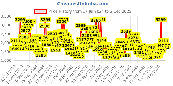 myntra.com StyleCast Boys Conversational Printed Cotton Romper stylecast Price History Graph from 17 Jul 2024 to 2 Dec 2025