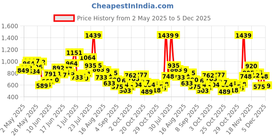 myntra.com StyleCast Boys Conversational Printed Round Neck Cotton T-shirt stylecast Price History Graph from 2 May 2025 to 5 Dec 2025