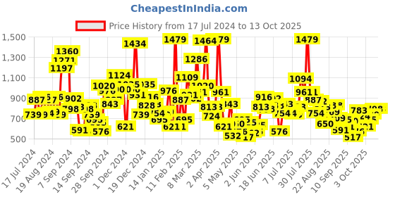 myntra.com StyleCast Boys Conversational Printed Round Neck T-shirt stylecast Price History Graph from 17 Jul 2024 to 12 Oct 2025