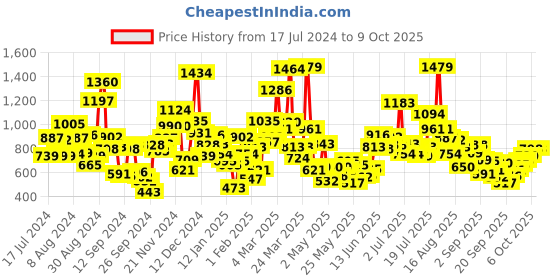 myntra.com StyleCast Boys Conversational Printed Round NeckT-shirt stylecast Price History Graph from 17 Jul 2024 to 8 Oct 2025