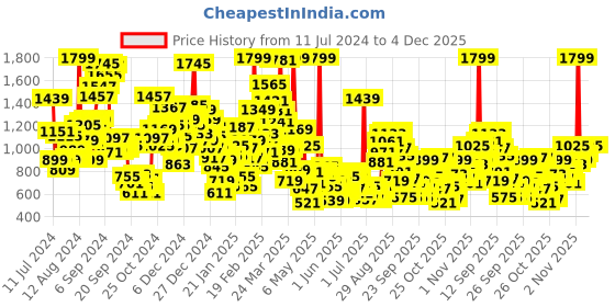 myntra.com StyleCast Boys Conversational Printed Shirt with Shorts stylecast Price History Graph from 11 Jul 2024 to 4 Dec 2025
