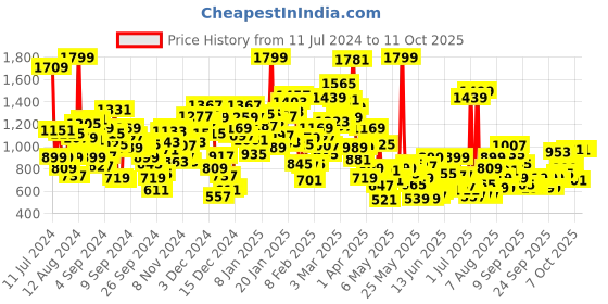 myntra.com StyleCast Boys Conversational Printed Shirt with Shorts stylecast Price History Graph from 11 Jul 2024 to 11 Oct 2025