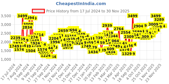 myntra.com StyleCast Boys Cream-Coloured Checked Shirt with Trousers & Suspenders stylecast Price History Graph from 17 Jul 2024 to 29 Nov 2025