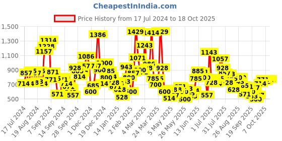 myntra.com StyleCast Boys Graphc Printed Round Neck T-shirt stylecast Price History Graph from 17 Jul 2024 to 18 Oct 2025