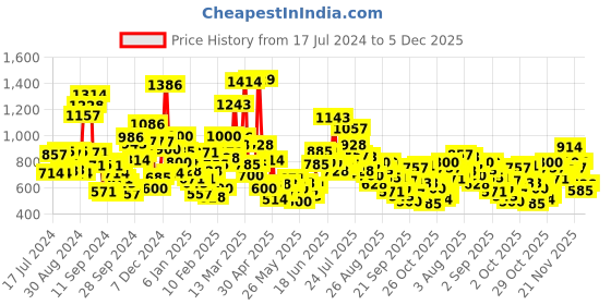 myntra.com StyleCast Boys Graphic Print Round Neck T-shirt stylecast Price History Graph from 17 Jul 2024 to 5 Dec 2025