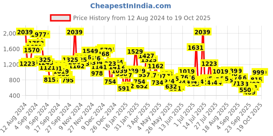 myntra.com StyleCast Boys Graphic Printed Cotton Joggers stylecast Price History Graph from 12 Aug 2024 to 19 Oct 2025