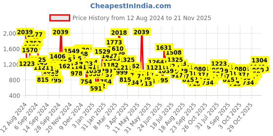 myntra.com StyleCast Boys Graphic Printed Cotton Mid Rise Joggers stylecast Price History Graph from 12 Aug 2024 to 21 Nov 2025