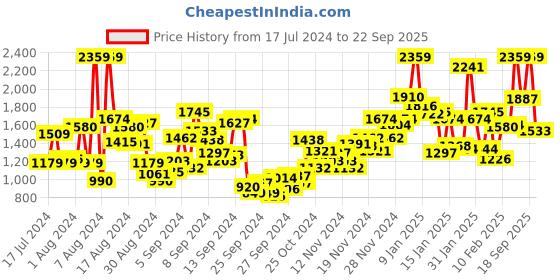 myntra.com StyleCast Boys Graphic Printed Cotton Romper stylecast Price History Graph from 17 Jul 2024 to 22 Sep 2025