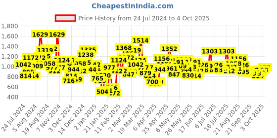 myntra.com StyleCast Boys Graphic Printed Hooded Pullover stylecast Price History Graph from 24 Jul 2024 to 4 Oct 2025