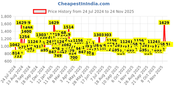 myntra.com StyleCast Boys Graphic Printed Hooded Pullover stylecast Price History Graph from 24 Jul 2024 to 21 Nov 2025