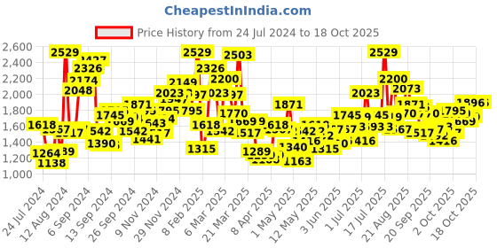 myntra.com StyleCast Boys Graphic Printed Long Sleeves Pullover Sweater stylecast Price History Graph from 24 Jul 2024 to 18 Oct 2025