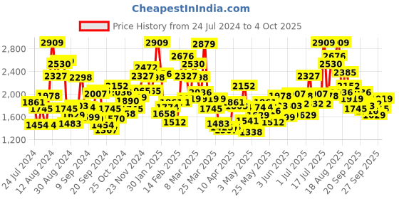 myntra.com StyleCast Boys Graphic Printed Pullover stylecast Price History Graph from 24 Jul 2024 to 4 Oct 2025