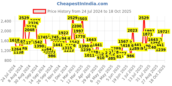 myntra.com StyleCast Boys Graphic Printed Pullover stylecast Price History Graph from 24 Jul 2024 to 18 Oct 2025
