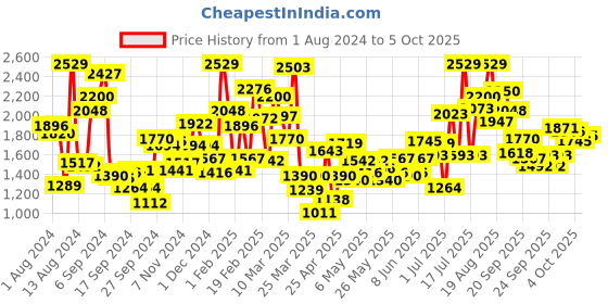 myntra.com StyleCast Boys Graphic Printed Pullover stylecast Price History Graph from 1 Aug 2024 to 5 Oct 2025