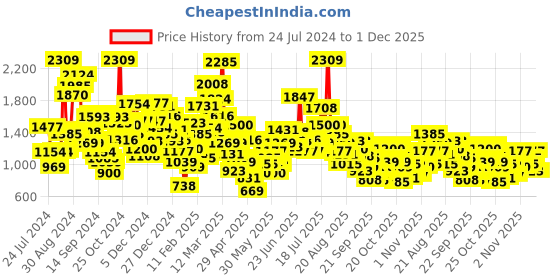 myntra.com StyleCast Boys Graphic Printed Pullover Sweatshirt stylecast Price History Graph from 24 Jul 2024 to 1 Dec 2025