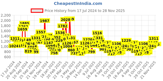 myntra.com StyleCast Boys Graphic Printed Pure Cotton T-shirt stylecast Price History Graph from 17 Jul 2024 to 28 Nov 2025