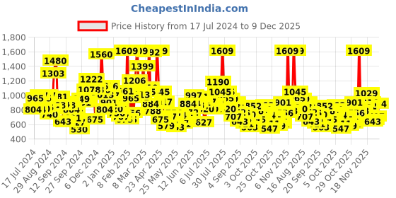 myntra.com StyleCast Boys Graphic Printed Round Neck Pockets T-shirt stylecast Price History Graph from 17 Jul 2024 to 9 Dec 2025