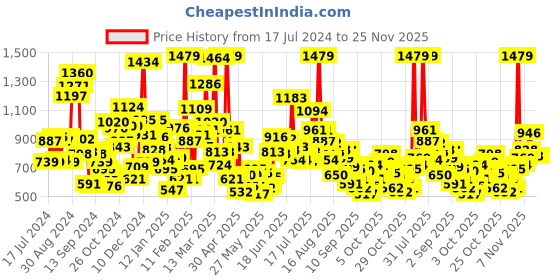 myntra.com StyleCast Boys Graphic Printed Round Neck T-shirt stylecast Price History Graph from 17 Jul 2024 to 24 Nov 2025