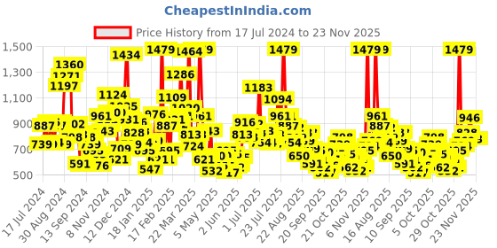 myntra.com StyleCast Boys Graphic Printed Round Neck T-shirt stylecast Price History Graph from 17 Jul 2024 to 23 Nov 2025