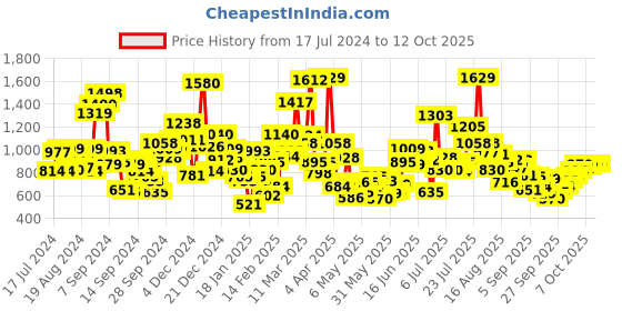 myntra.com StyleCast Boys Graphic Printed Round Neck T-shirt stylecast Price History Graph from 17 Jul 2024 to 4 Oct 2025