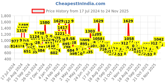 myntra.com StyleCast Boys Graphic Printed Round Neck T-shirt stylecast Price History Graph from 17 Jul 2024 to 24 Nov 2025