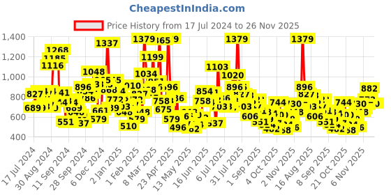 myntra.com StyleCast Boys Graphic Printed Round Neck T-shirt stylecast Price History Graph from 17 Jul 2024 to 25 Nov 2025