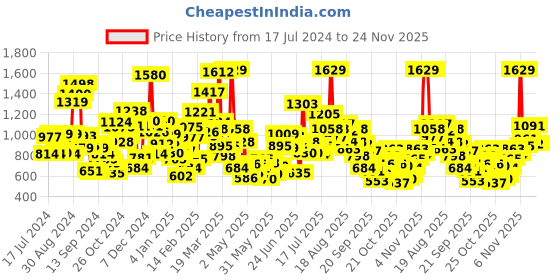 myntra.com StyleCast Boys Graphic Printed Round Neck T-shirt stylecast Price History Graph from 17 Jul 2024 to 23 Nov 2025