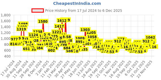 myntra.com StyleCast Boys Graphic Printed Round Neck T-shirt stylecast Price History Graph from 17 Jul 2024 to 6 Dec 2025