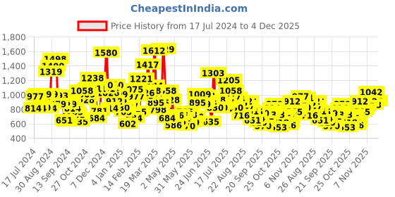 myntra.com StyleCast Boys Graphic Printed Round Neck T-shirt stylecast Price History Graph from 17 Jul 2024 to 4 Dec 2025