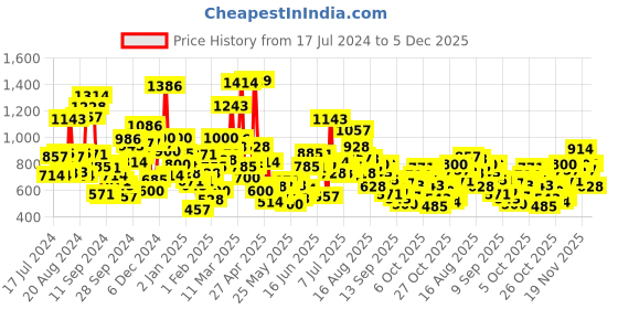 myntra.com StyleCast Boys Graphic Printed Round Neck T-shirt stylecast Price History Graph from 17 Jul 2024 to 5 Dec 2025