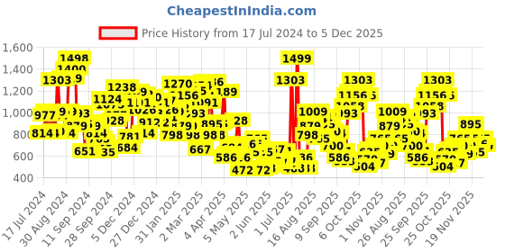 myntra.com StyleCast Boys Graphic Printed Round Neck T-shirt stylecast Price History Graph from 17 Jul 2024 to 5 Dec 2025