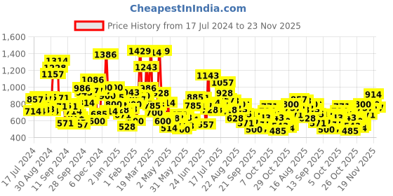 myntra.com StyleCast Boys Graphic Printed Round Neck T-shirt stylecast Price History Graph from 17 Jul 2024 to 23 Nov 2025
